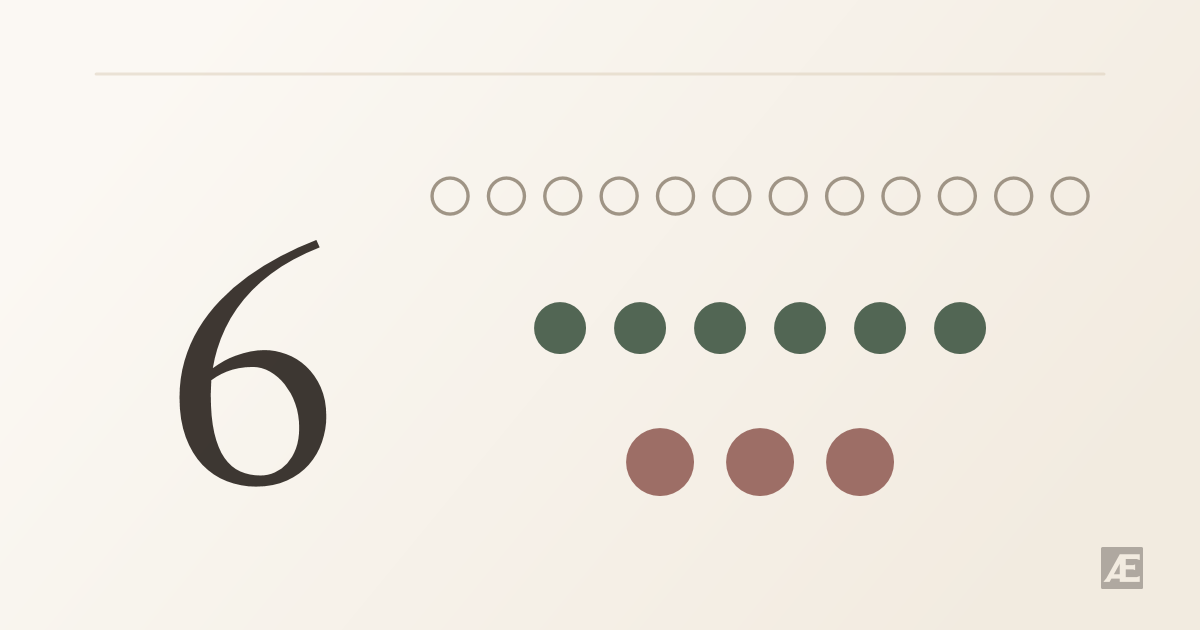 Diagram of a selection funnel: twelve outlined circles narrowing to six filled circles and then to three, beside a large numeral six.