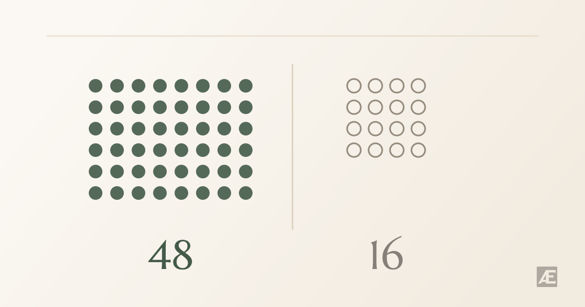 Diagram comparing forty-eight filled dots on the left with sixteen outlined dots on the right, labelled 48 and 16.