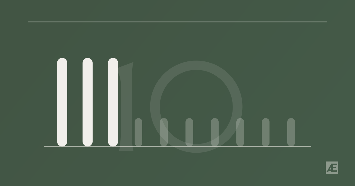 Diagram of ten bars on a dark green ground: the first three drawn full height and solid, the remaining seven short and faint.